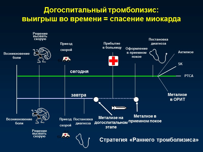 Возникновение боли Решение вызвать скорую Приезд скорой Прибытие в больницу Оформление в приемном покое